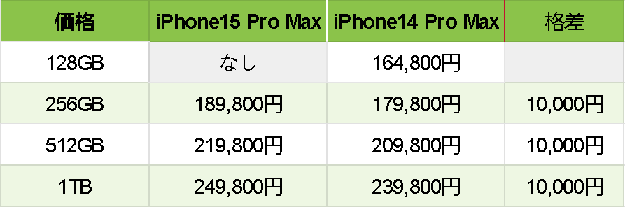 iPhone15 ProMax　vs.iPhone14 ProMaxの価額比較