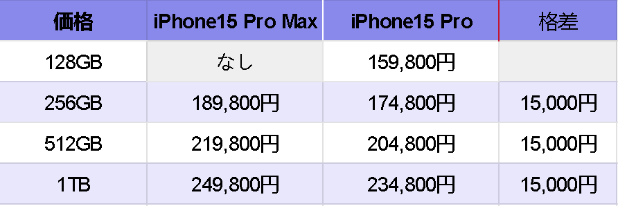 iPhone15 ProMax　vs.iPhone15 Proの価額比較